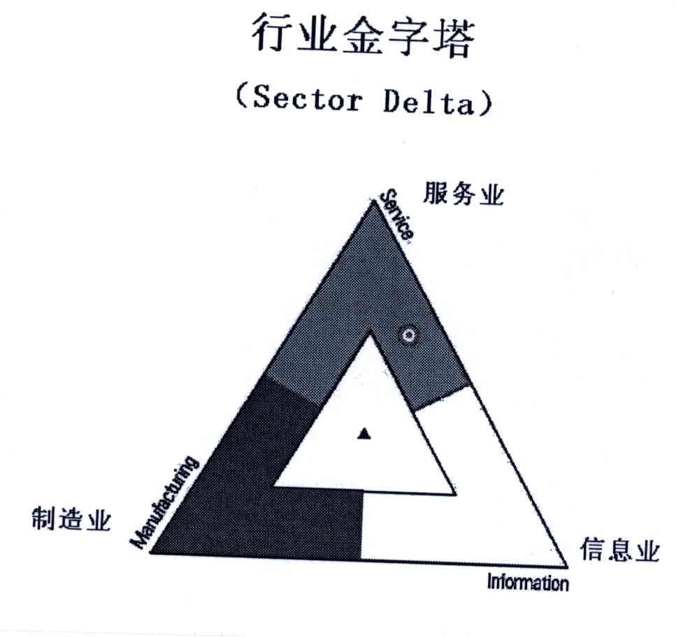 金融行业金字塔图片